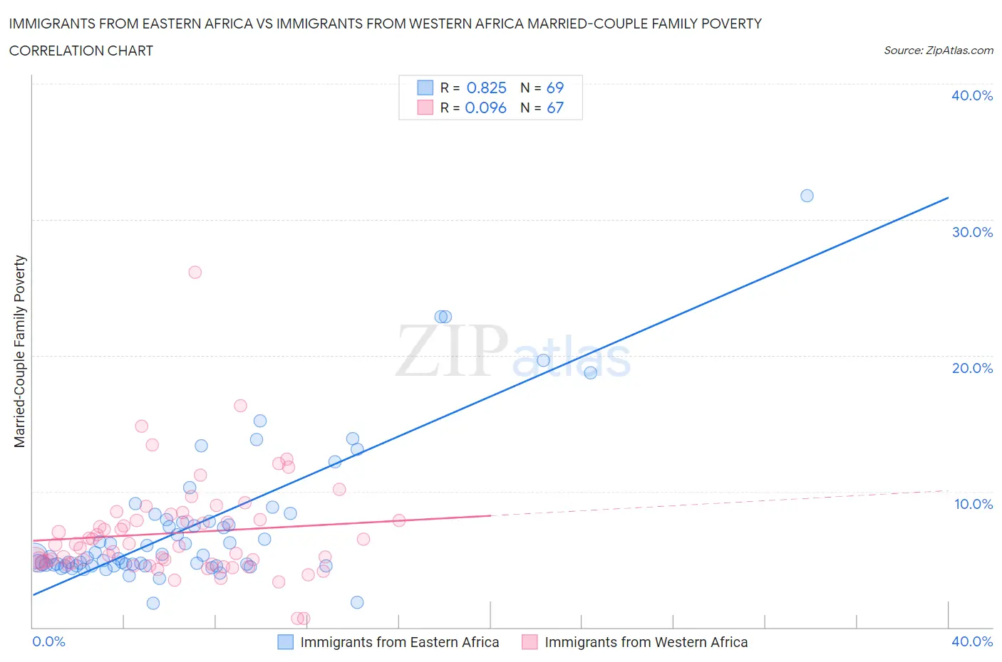 Immigrants from Eastern Africa vs Immigrants from Western Africa Married-Couple Family Poverty