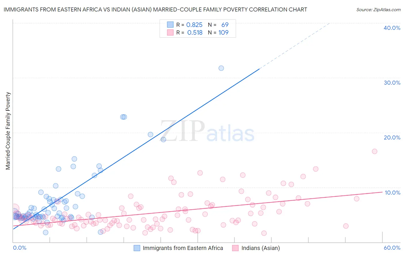 Immigrants from Eastern Africa vs Indian (Asian) Married-Couple Family Poverty