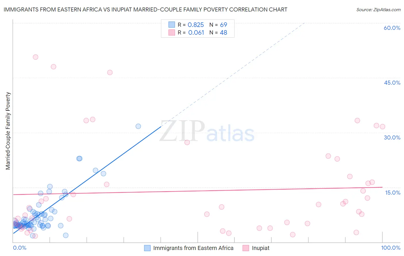 Immigrants from Eastern Africa vs Inupiat Married-Couple Family Poverty