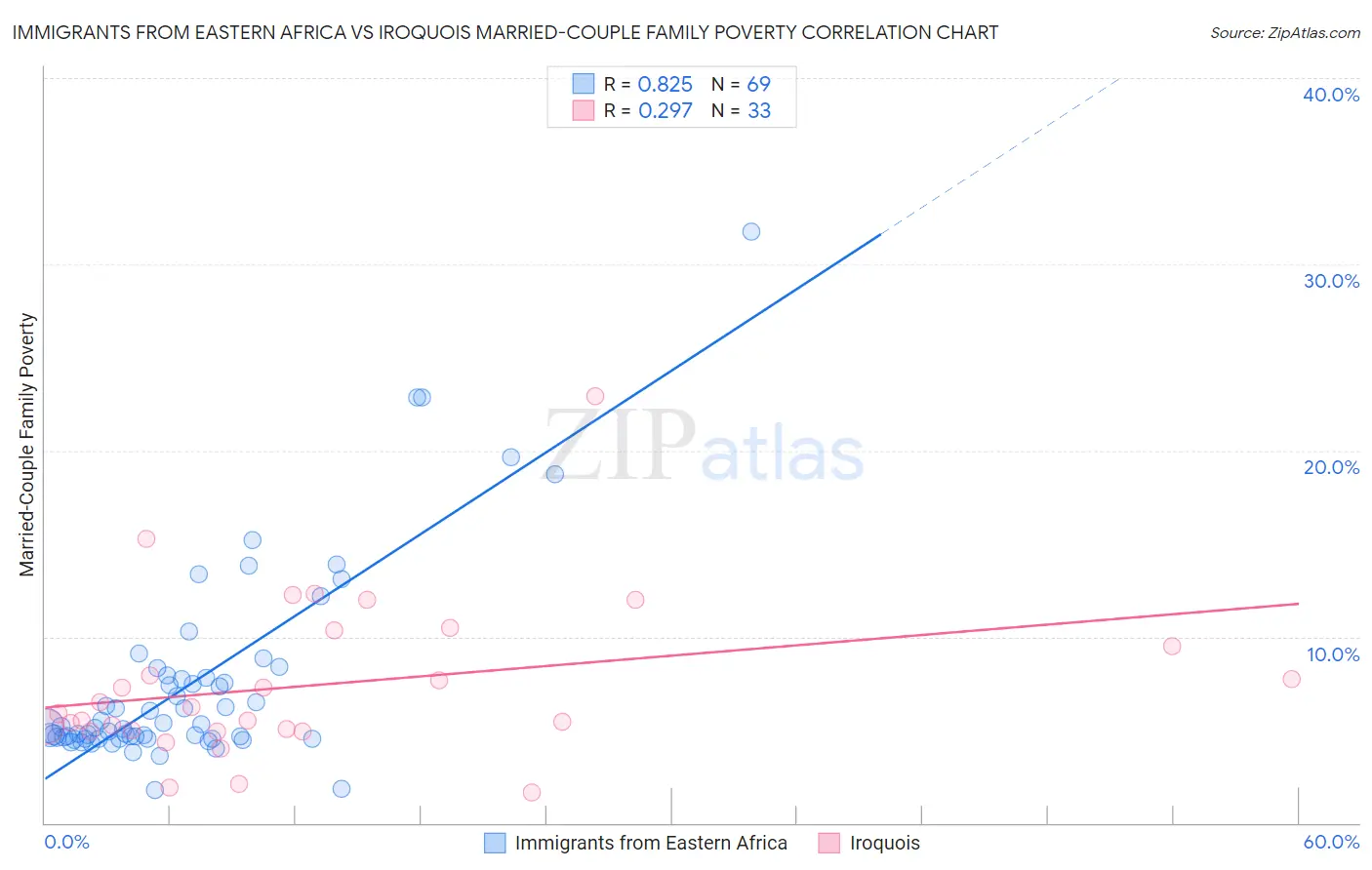 Immigrants from Eastern Africa vs Iroquois Married-Couple Family Poverty