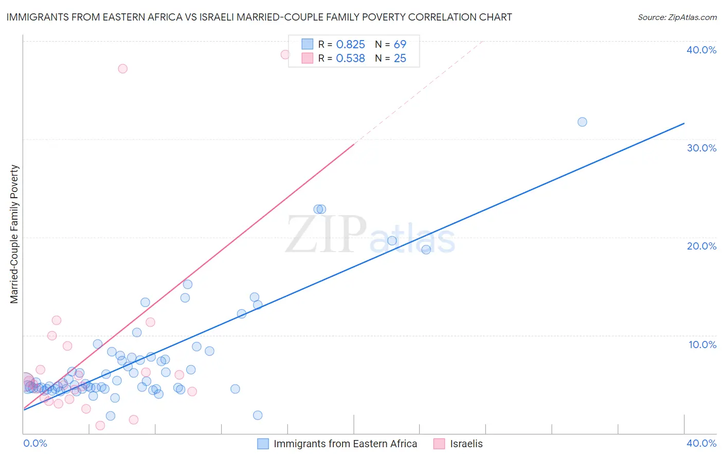 Immigrants from Eastern Africa vs Israeli Married-Couple Family Poverty