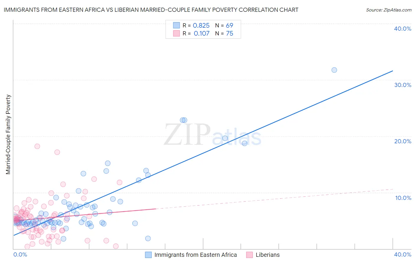Immigrants from Eastern Africa vs Liberian Married-Couple Family Poverty