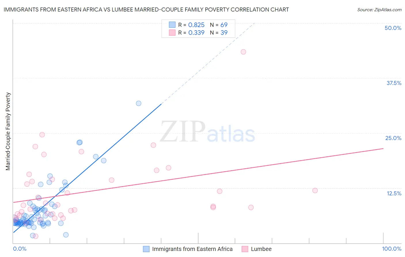 Immigrants from Eastern Africa vs Lumbee Married-Couple Family Poverty