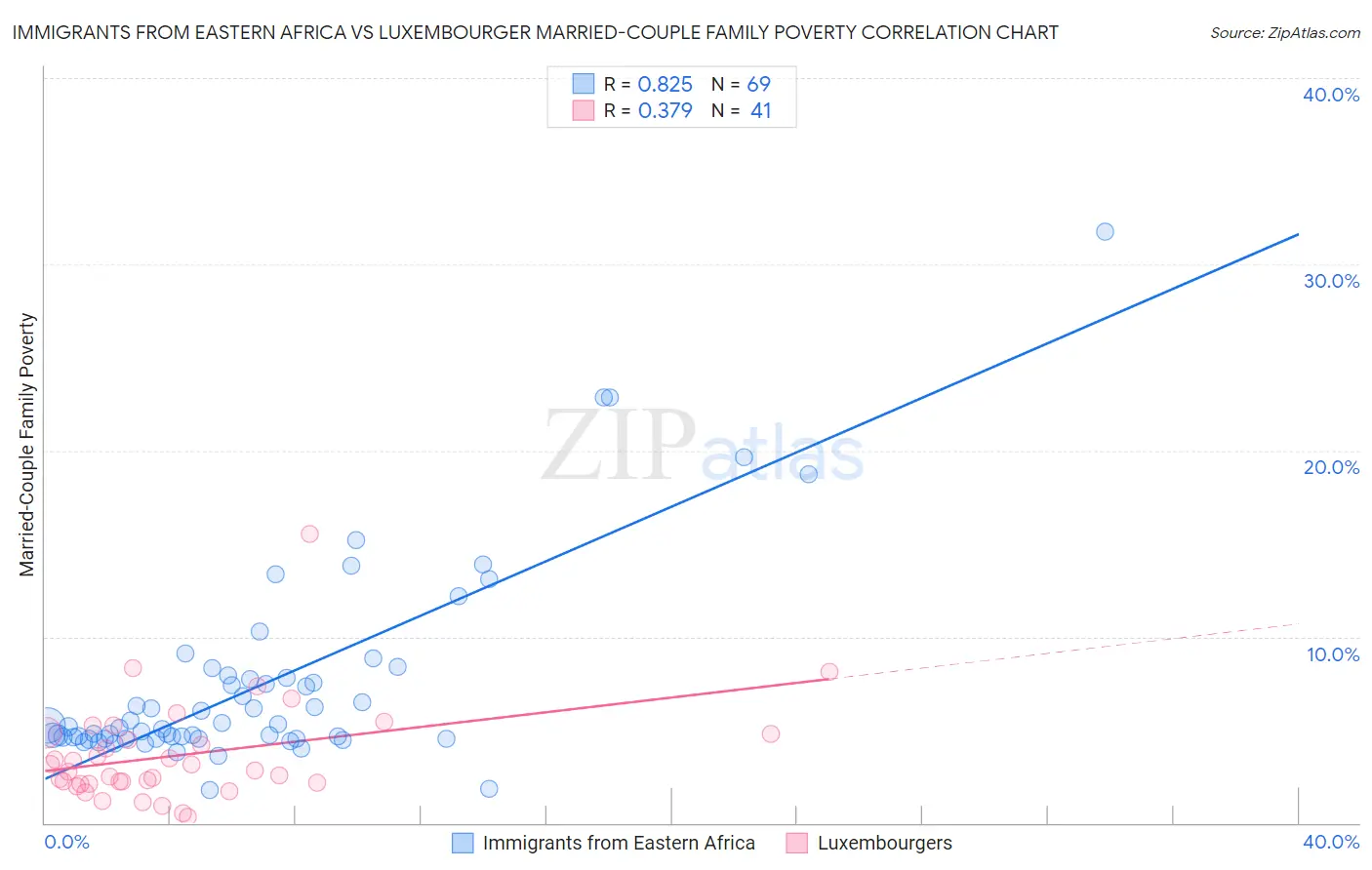 Immigrants from Eastern Africa vs Luxembourger Married-Couple Family Poverty