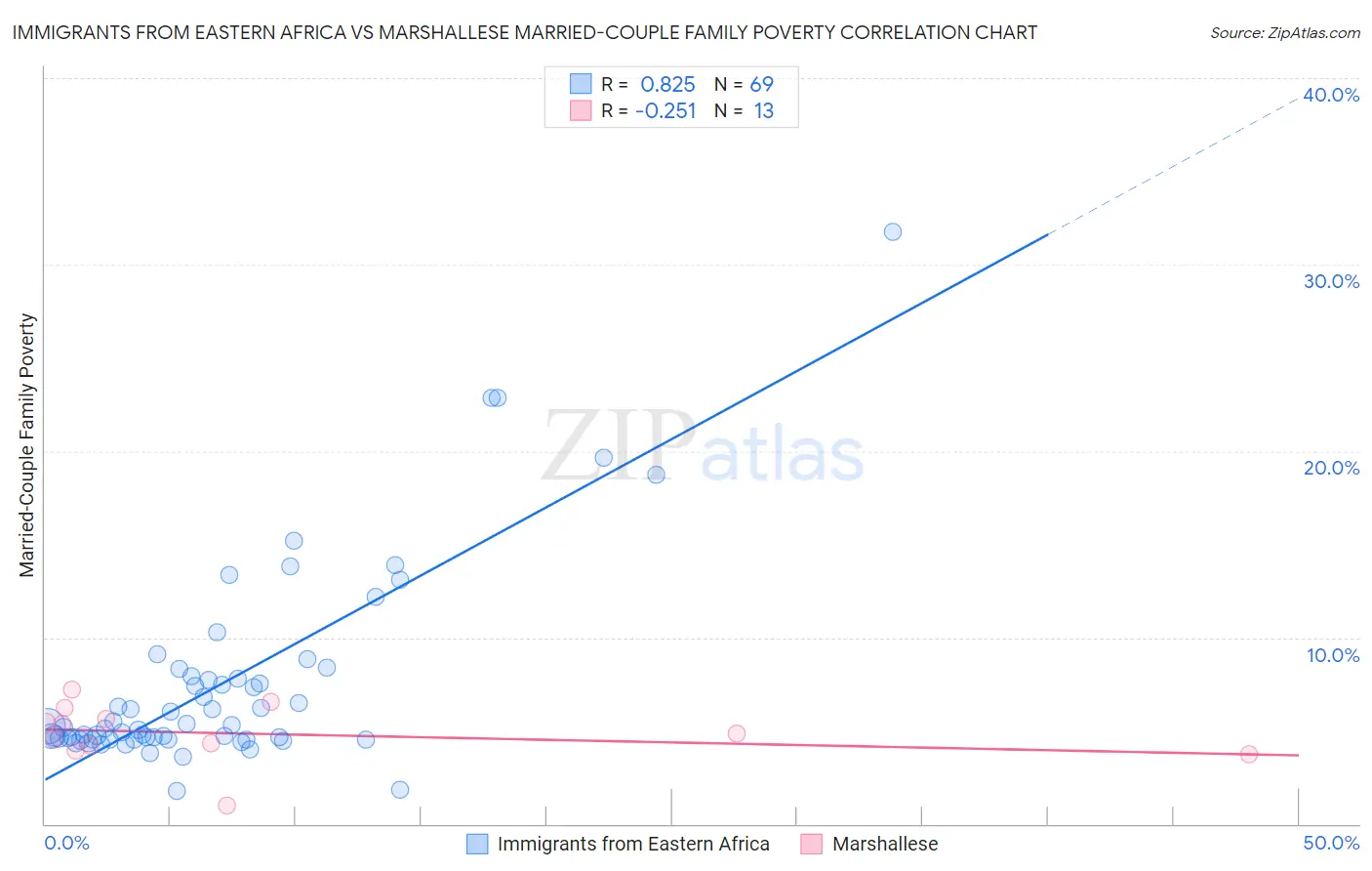 Immigrants from Eastern Africa vs Marshallese Married-Couple Family Poverty