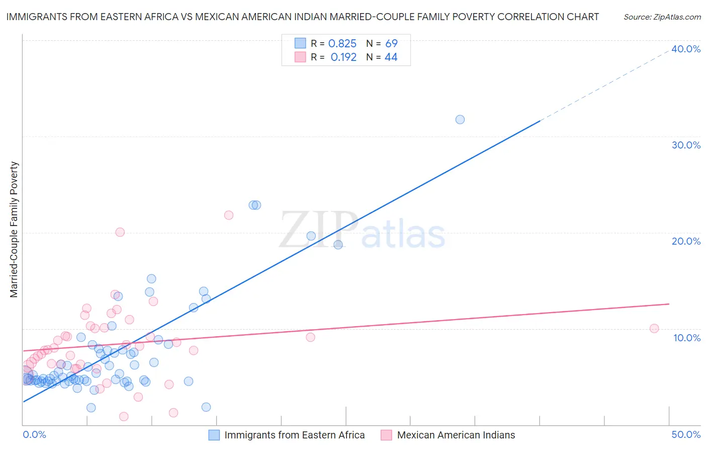 Immigrants from Eastern Africa vs Mexican American Indian Married-Couple Family Poverty