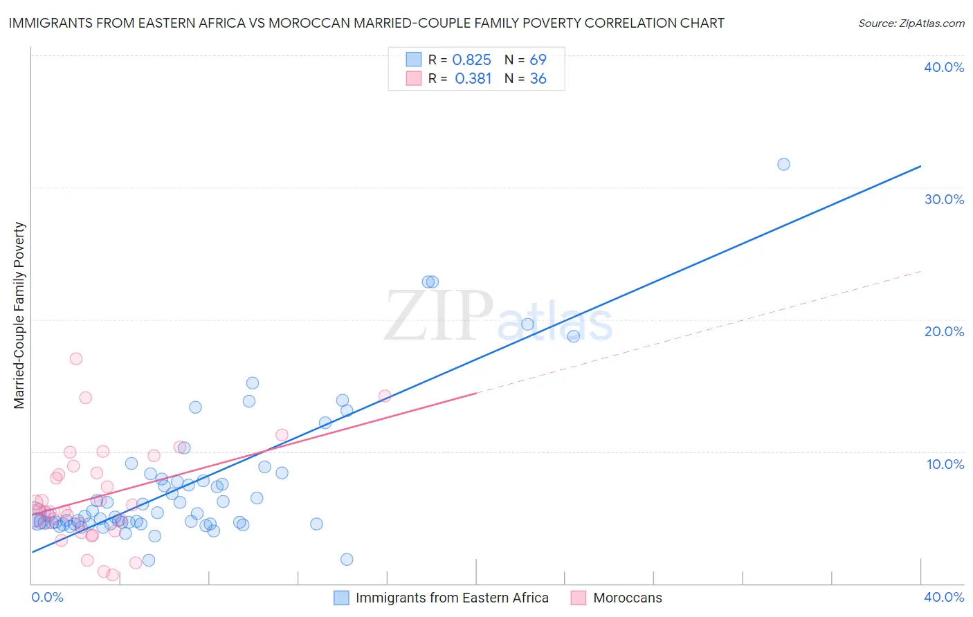 Immigrants from Eastern Africa vs Moroccan Married-Couple Family Poverty