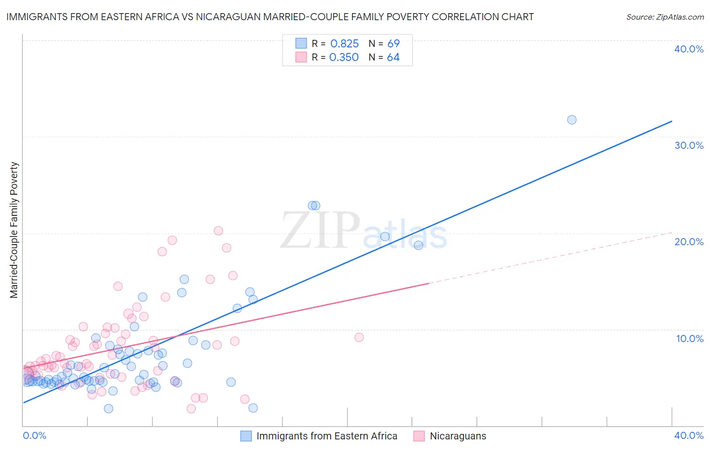 Immigrants from Eastern Africa vs Nicaraguan Married-Couple Family Poverty