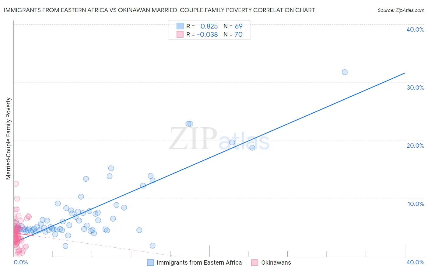 Immigrants from Eastern Africa vs Okinawan Married-Couple Family Poverty