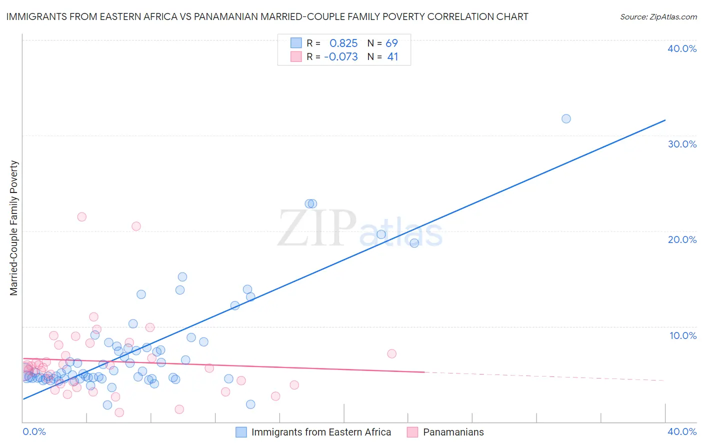 Immigrants from Eastern Africa vs Panamanian Married-Couple Family Poverty