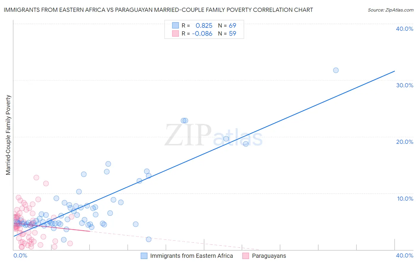 Immigrants from Eastern Africa vs Paraguayan Married-Couple Family Poverty