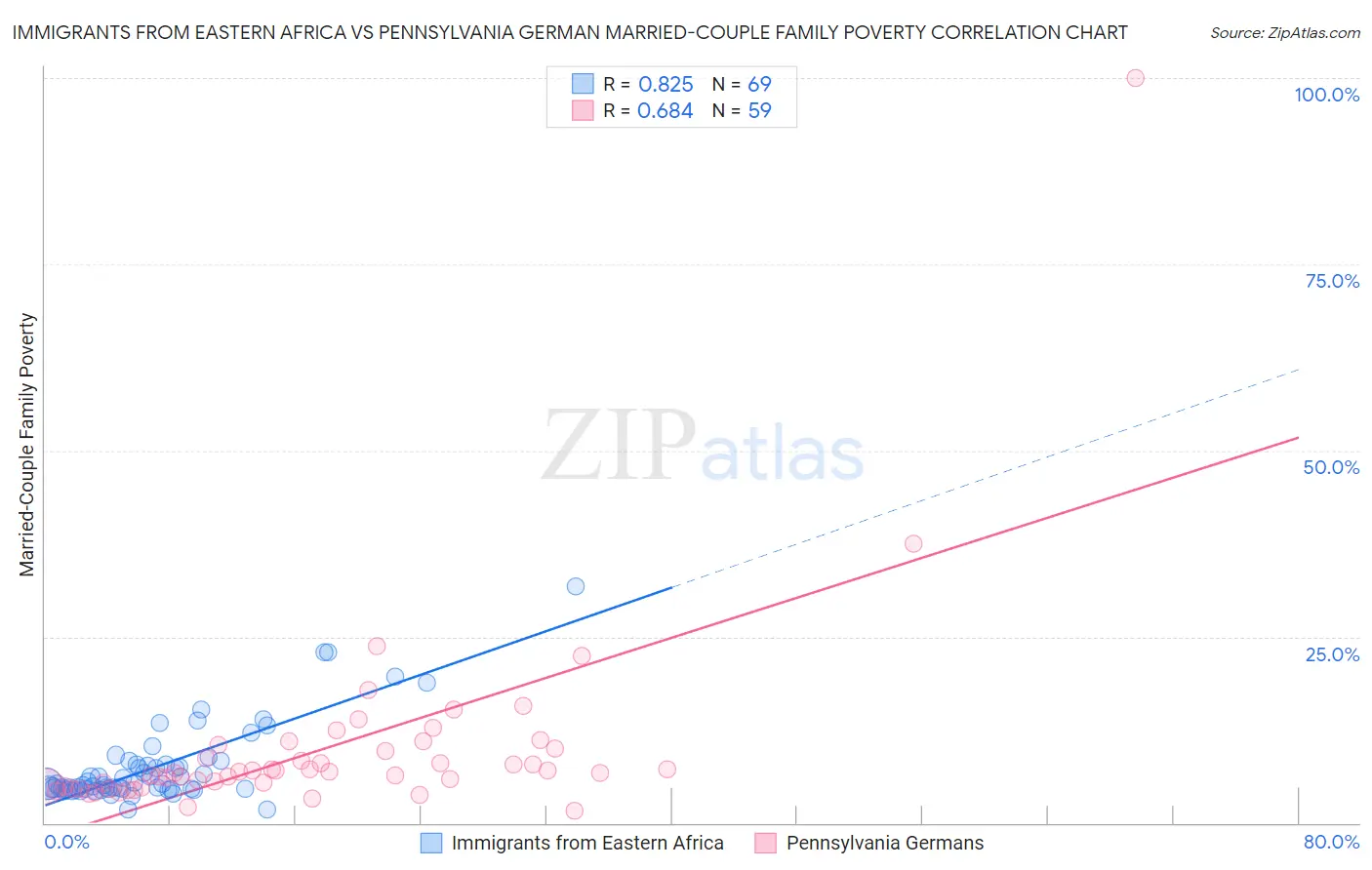 Immigrants from Eastern Africa vs Pennsylvania German Married-Couple Family Poverty