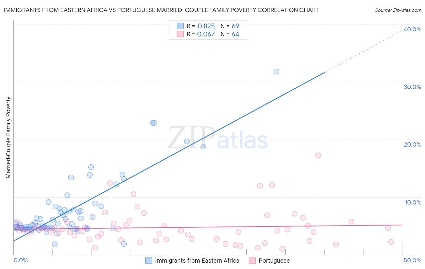 Immigrants from Eastern Africa vs Portuguese Married-Couple Family Poverty
