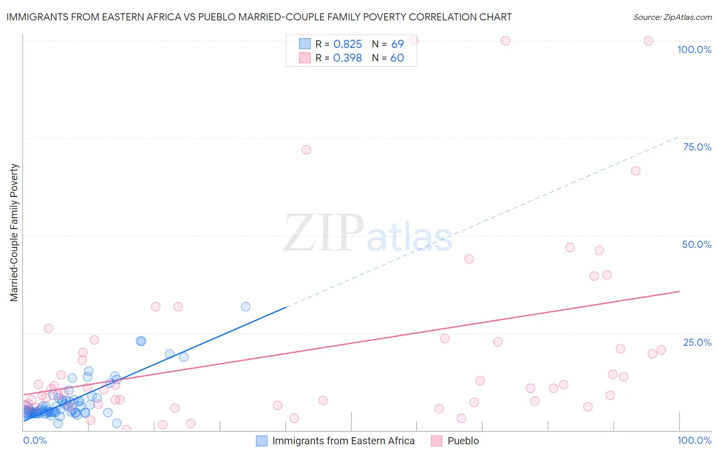 Immigrants from Eastern Africa vs Pueblo Married-Couple Family Poverty