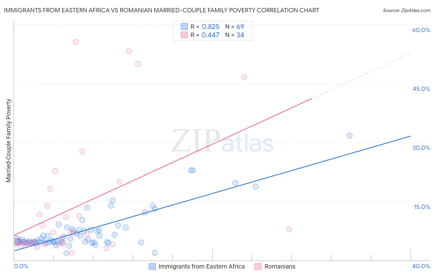Immigrants from Eastern Africa vs Romanian Married-Couple Family Poverty