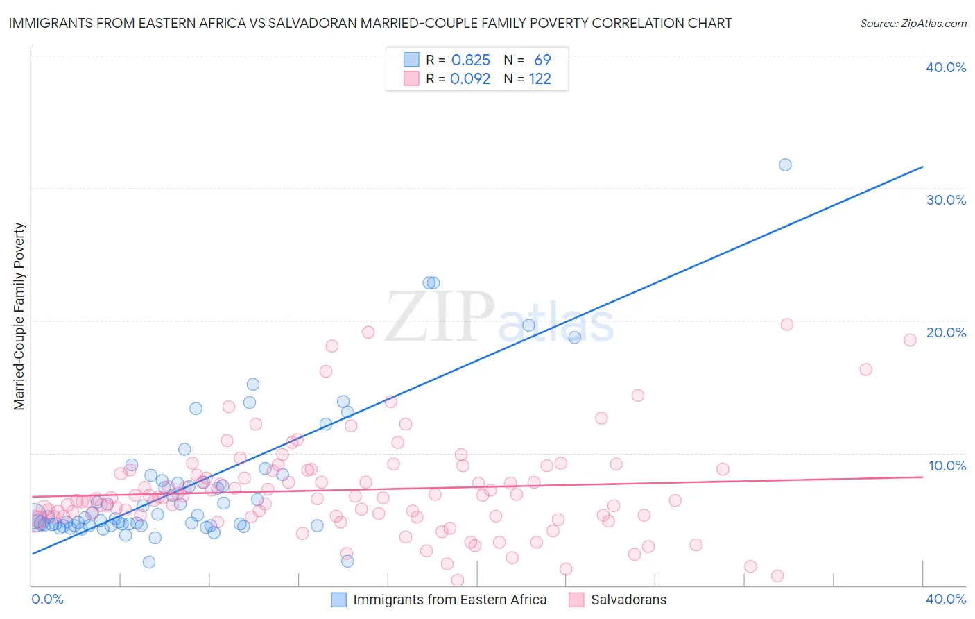 Immigrants from Eastern Africa vs Salvadoran Married-Couple Family Poverty