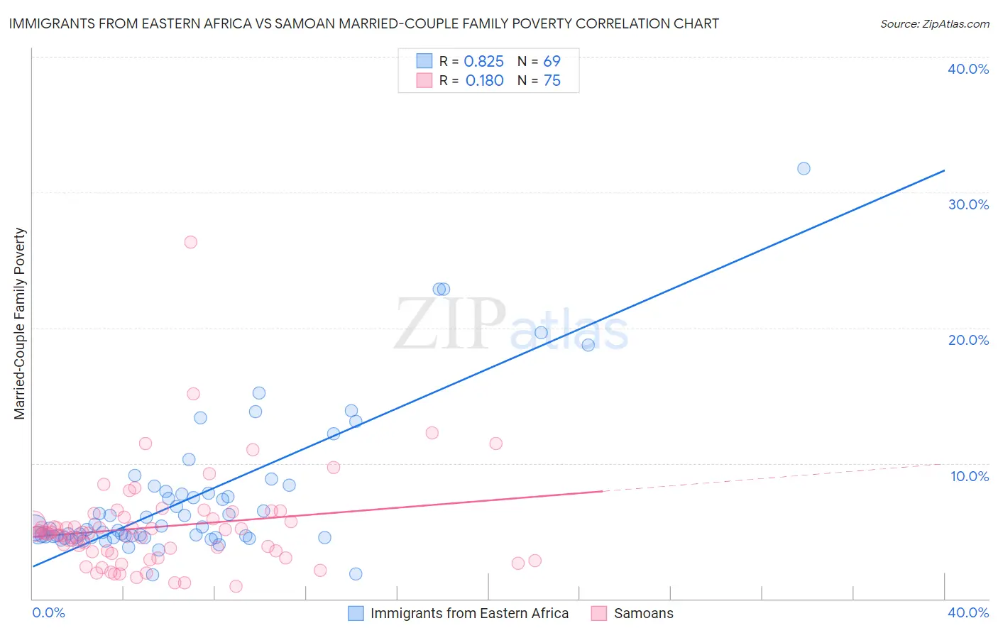 Immigrants from Eastern Africa vs Samoan Married-Couple Family Poverty