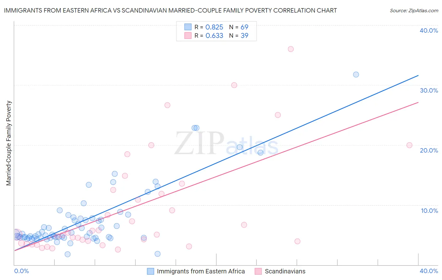 Immigrants from Eastern Africa vs Scandinavian Married-Couple Family Poverty