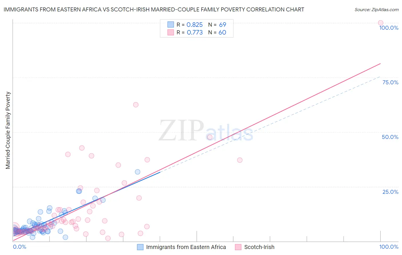 Immigrants from Eastern Africa vs Scotch-Irish Married-Couple Family Poverty