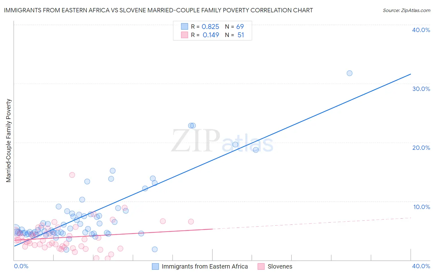 Immigrants from Eastern Africa vs Slovene Married-Couple Family Poverty