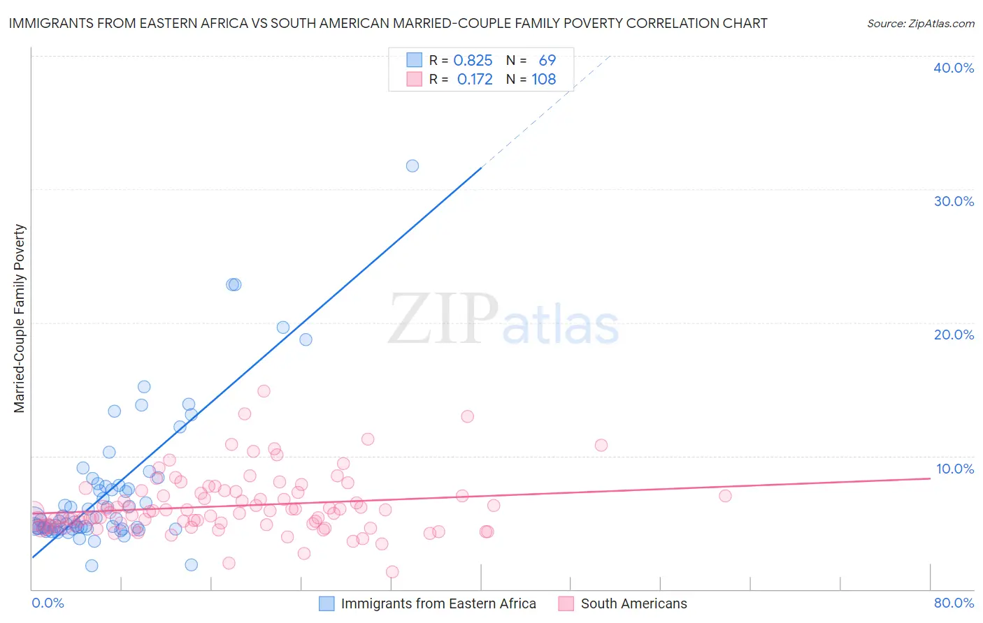 Immigrants from Eastern Africa vs South American Married-Couple Family Poverty