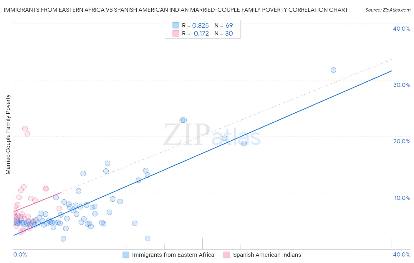 Immigrants from Eastern Africa vs Spanish American Indian Married-Couple Family Poverty