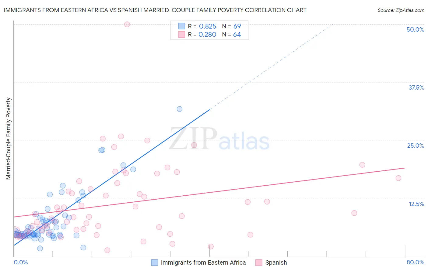 Immigrants from Eastern Africa vs Spanish Married-Couple Family Poverty