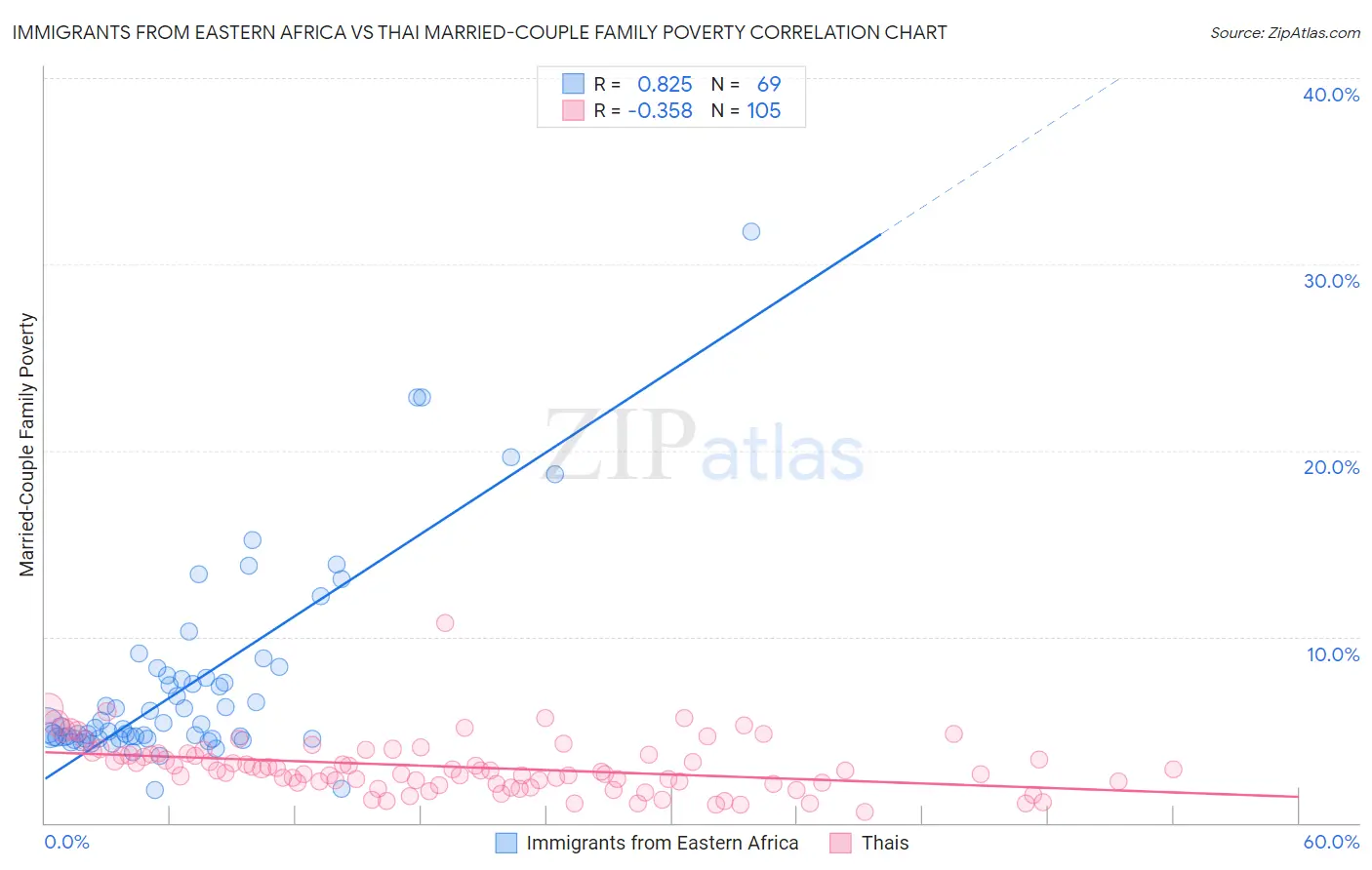 Immigrants from Eastern Africa vs Thai Married-Couple Family Poverty