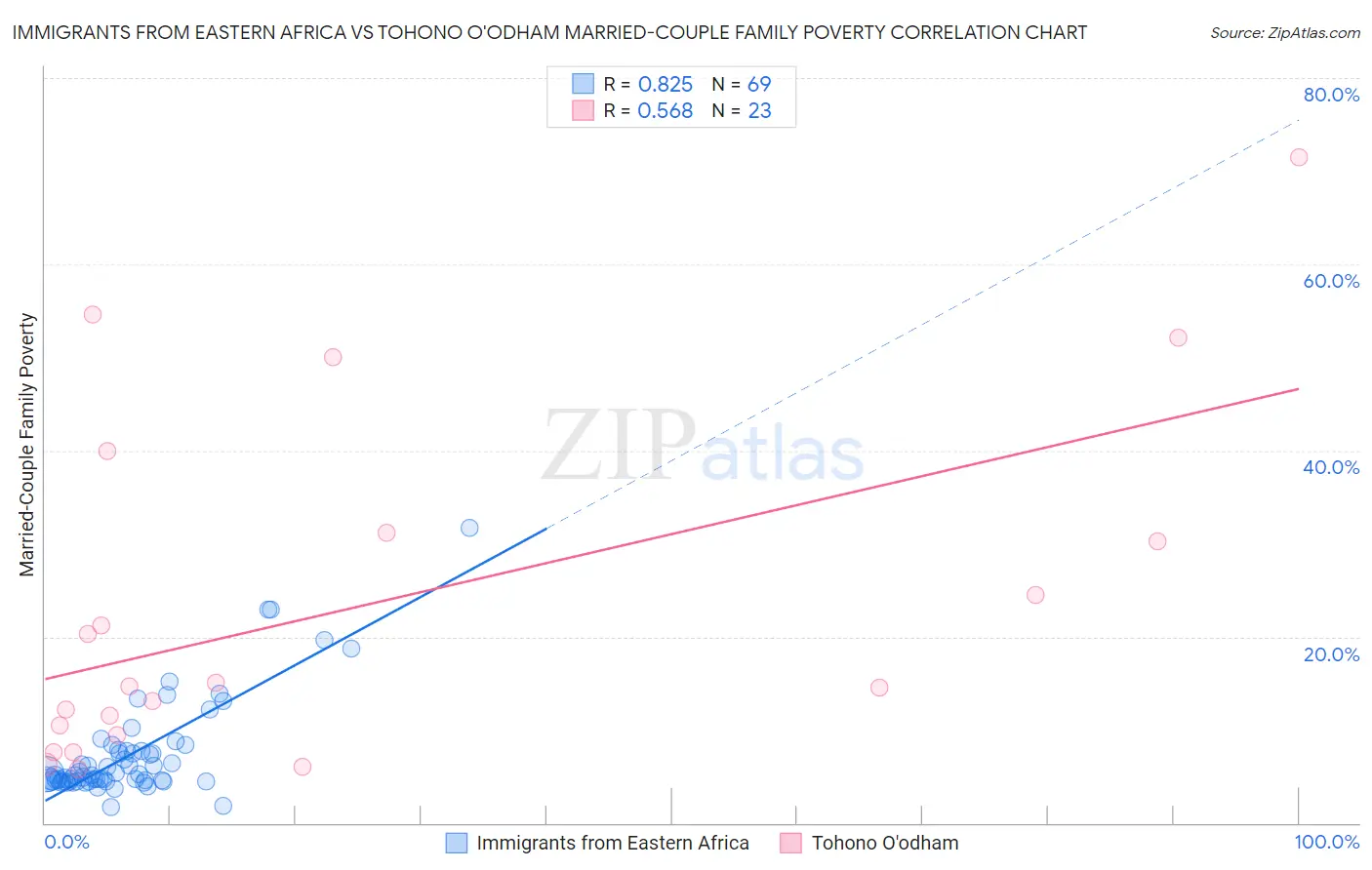 Immigrants from Eastern Africa vs Tohono O'odham Married-Couple Family Poverty