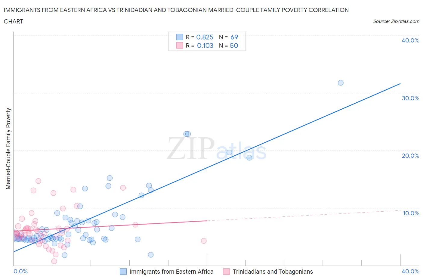 Immigrants from Eastern Africa vs Trinidadian and Tobagonian Married-Couple Family Poverty