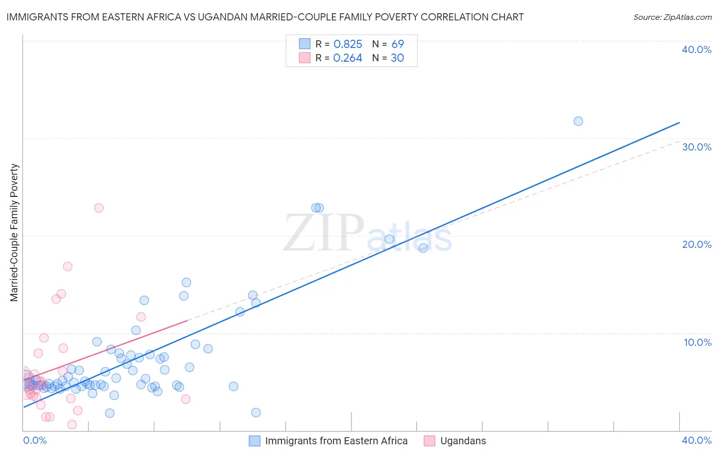 Immigrants from Eastern Africa vs Ugandan Married-Couple Family Poverty