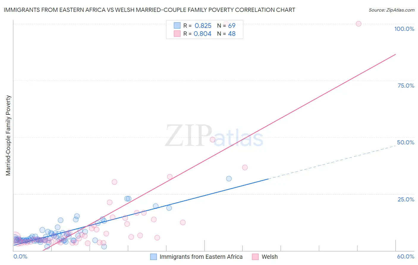 Immigrants from Eastern Africa vs Welsh Married-Couple Family Poverty