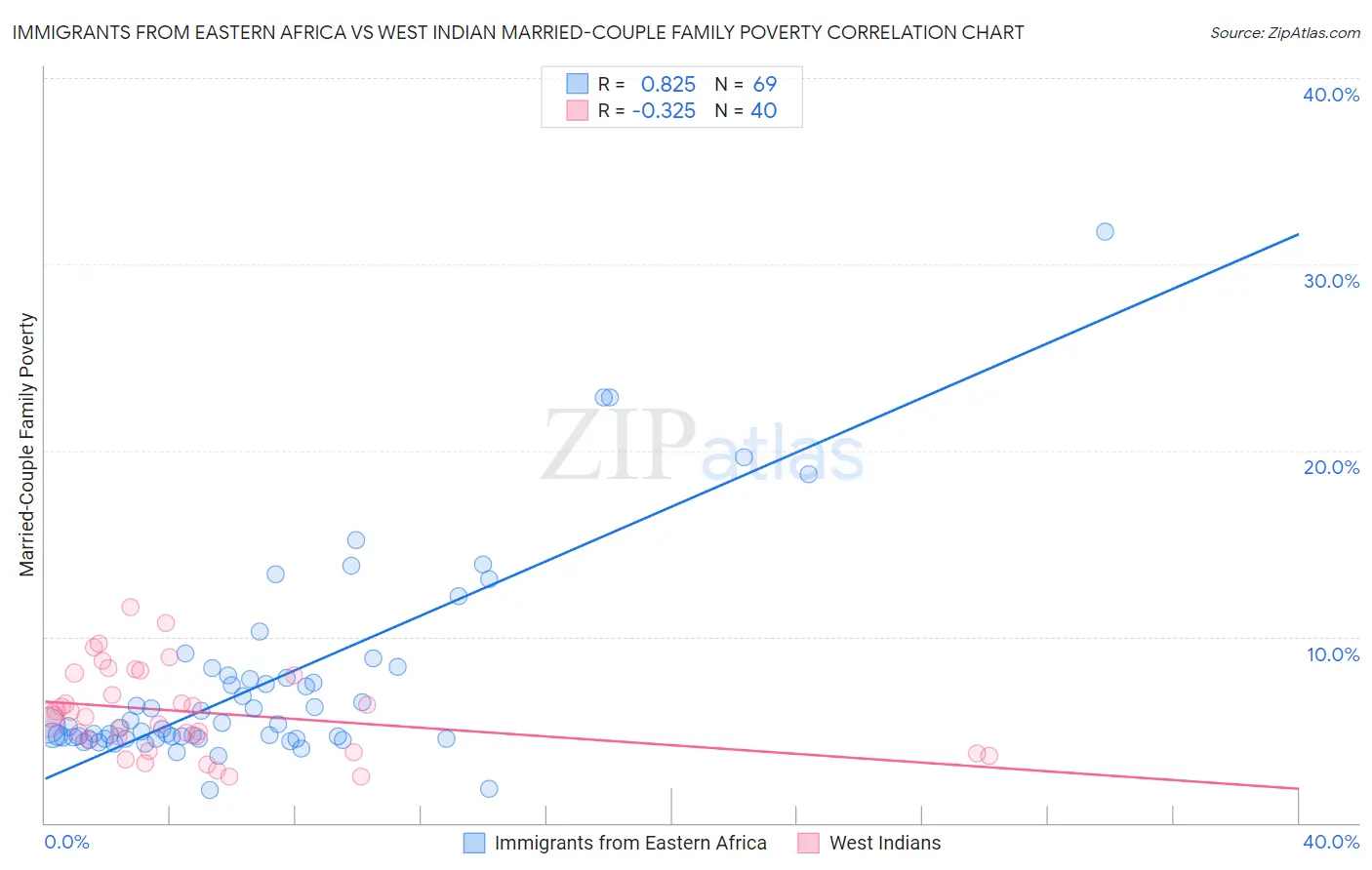 Immigrants from Eastern Africa vs West Indian Married-Couple Family Poverty