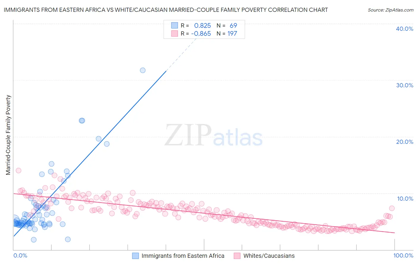 Immigrants from Eastern Africa vs White/Caucasian Married-Couple Family Poverty