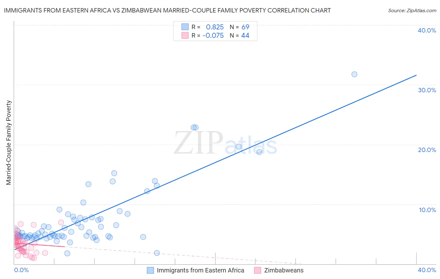 Immigrants from Eastern Africa vs Zimbabwean Married-Couple Family Poverty