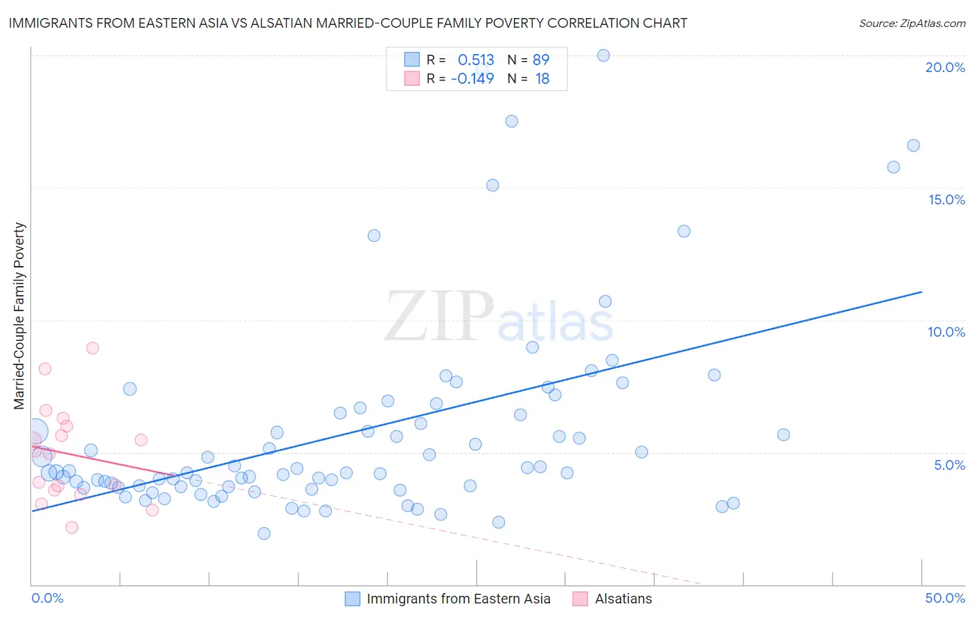 Immigrants from Eastern Asia vs Alsatian Married-Couple Family Poverty