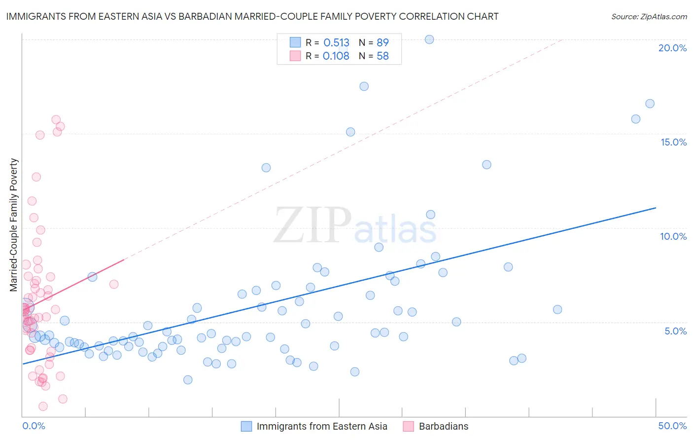 Immigrants from Eastern Asia vs Barbadian Married-Couple Family Poverty