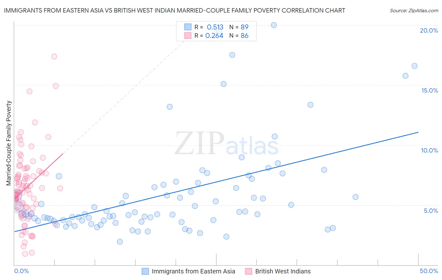 Immigrants from Eastern Asia vs British West Indian Married-Couple Family Poverty