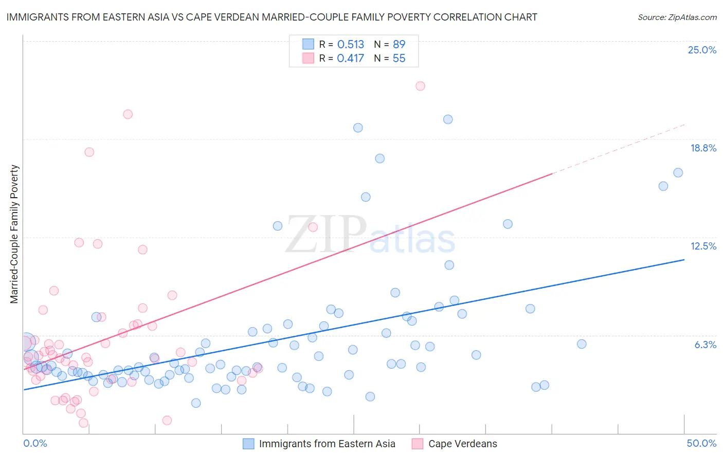 Immigrants from Eastern Asia vs Cape Verdean Married-Couple Family Poverty