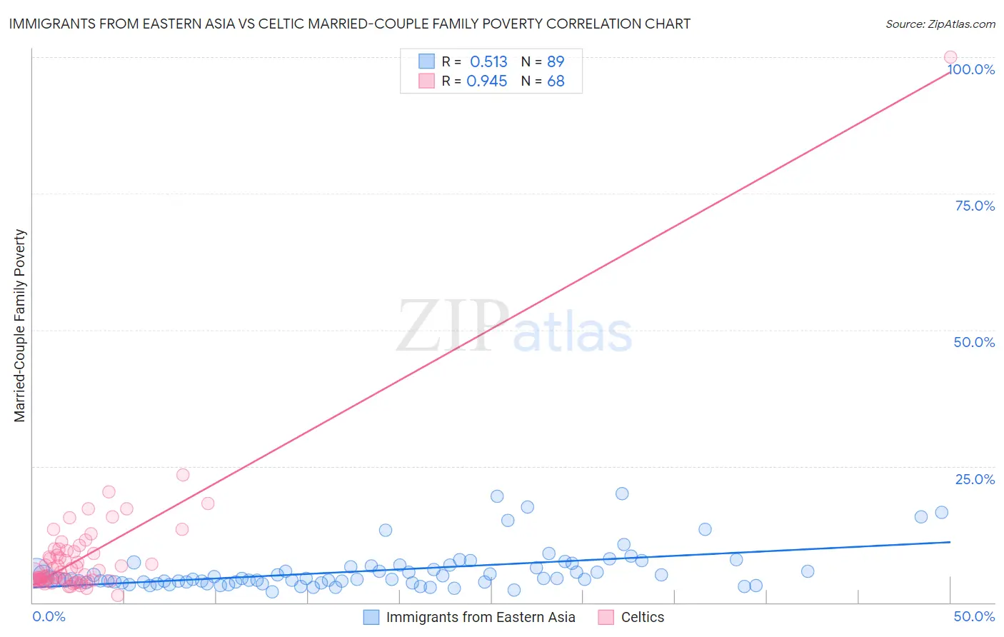 Immigrants from Eastern Asia vs Celtic Married-Couple Family Poverty