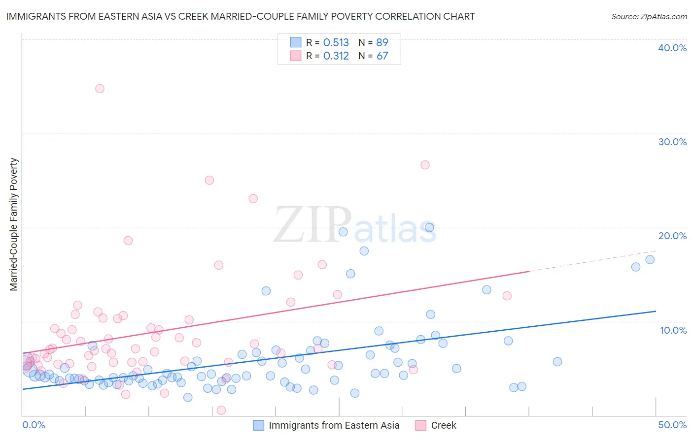 Immigrants from Eastern Asia vs Creek Married-Couple Family Poverty