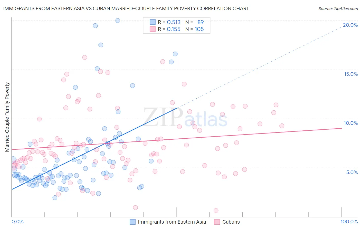 Immigrants from Eastern Asia vs Cuban Married-Couple Family Poverty