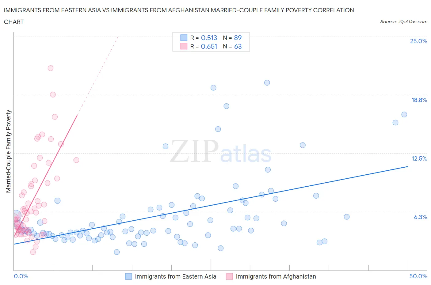 Immigrants from Eastern Asia vs Immigrants from Afghanistan Married-Couple Family Poverty