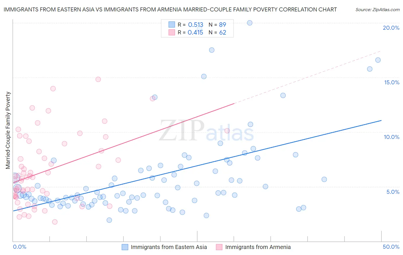 Immigrants from Eastern Asia vs Immigrants from Armenia Married-Couple Family Poverty