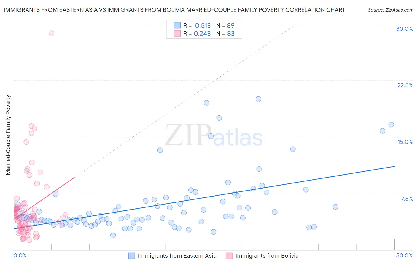 Immigrants from Eastern Asia vs Immigrants from Bolivia Married-Couple Family Poverty