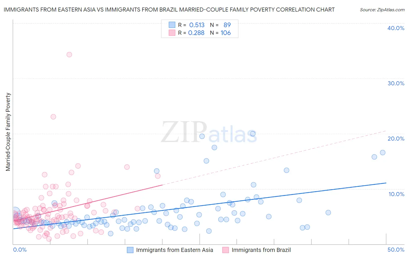 Immigrants from Eastern Asia vs Immigrants from Brazil Married-Couple Family Poverty