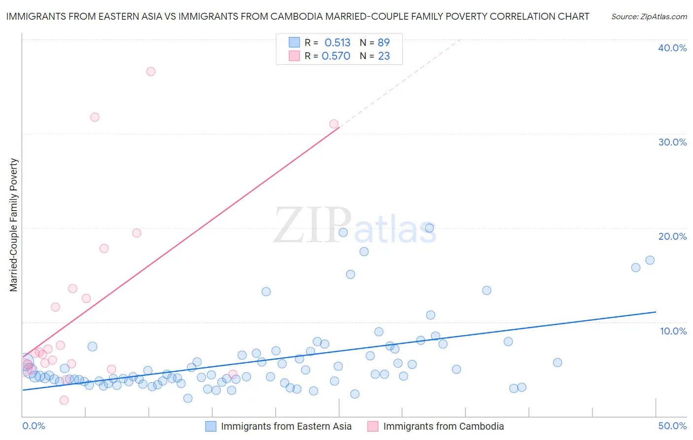 Immigrants from Eastern Asia vs Immigrants from Cambodia Married-Couple Family Poverty