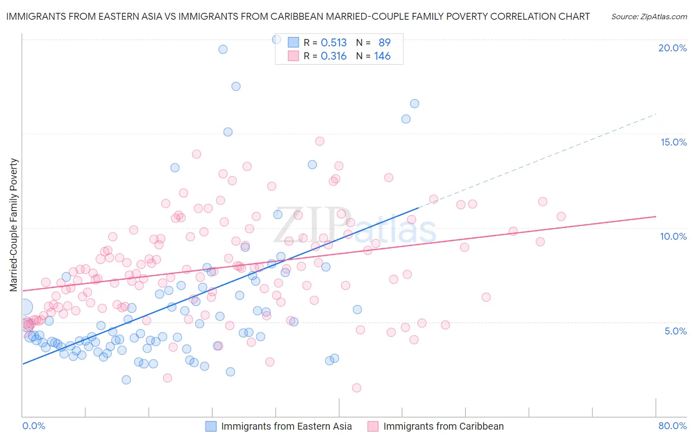 Immigrants from Eastern Asia vs Immigrants from Caribbean Married-Couple Family Poverty