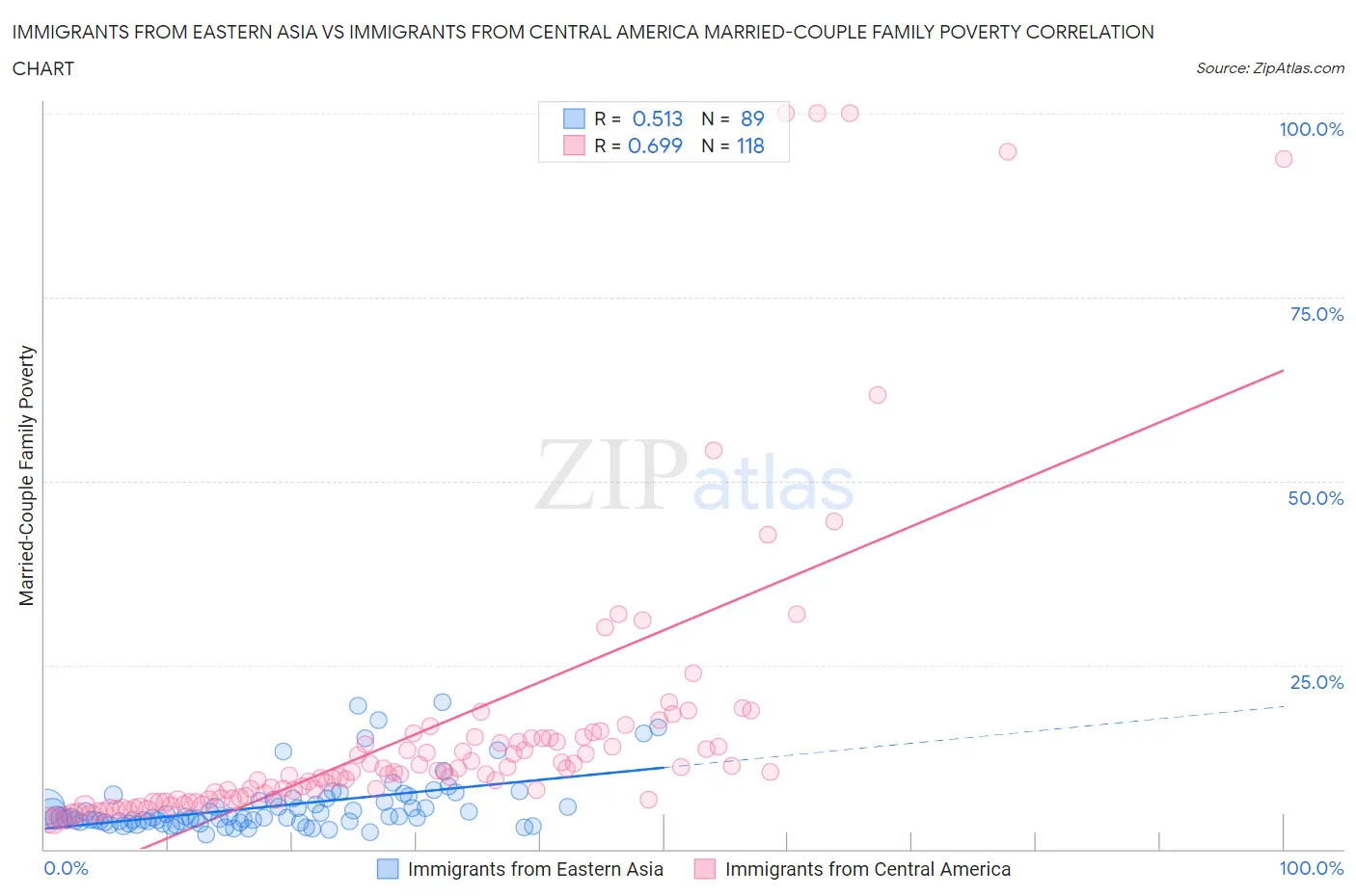 Immigrants from Eastern Asia vs Immigrants from Central America Married-Couple Family Poverty