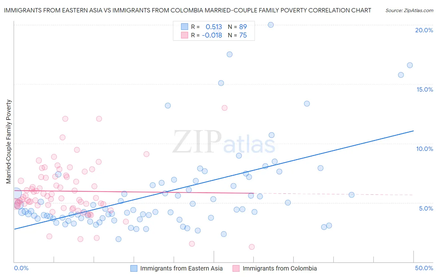 Immigrants from Eastern Asia vs Immigrants from Colombia Married-Couple Family Poverty